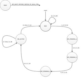 State Diagram