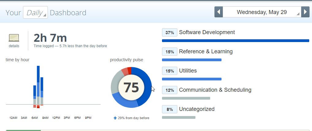 Daily Dashboard Overview