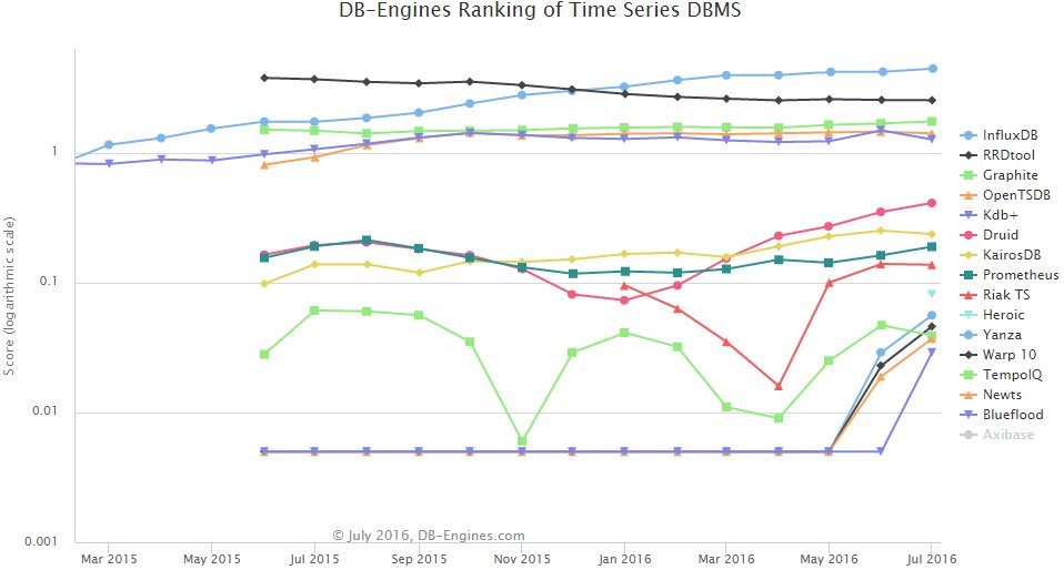 snapshot of the popularity of TSDB as of july 2016