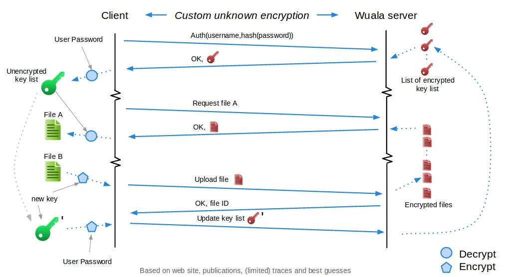 encryption architecture of Wuala using client-side encryption