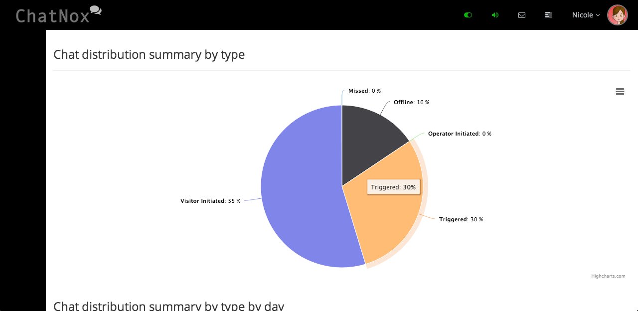 Chatnox.com Chat Distribution Report