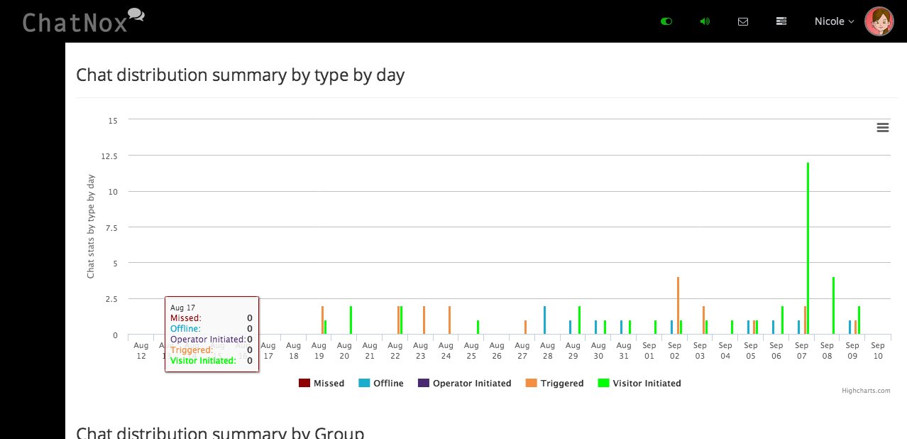 Chatnox.com Chat Distribution by type by day